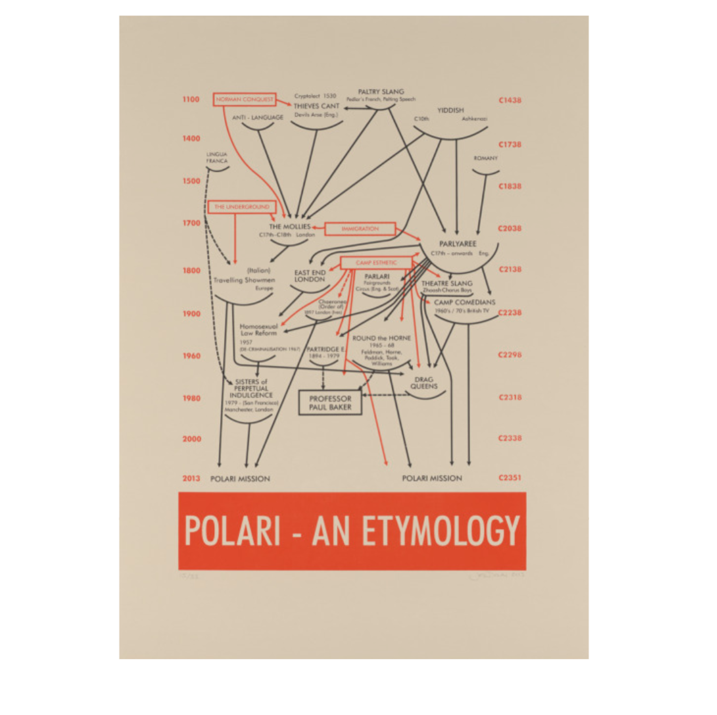 A diagram featuring lots of arrows and slang words with the title Polari - An Etymology
